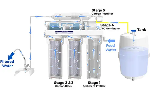 Ro water filtration